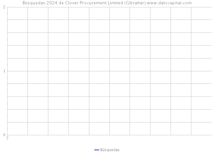 Búsquedas 2024 de Clover Procurement Limited (Gibraltar) 
