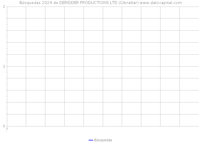 Búsquedas 2024 de DERIDDER PRODUCTIONS LTD (Gibraltar) 