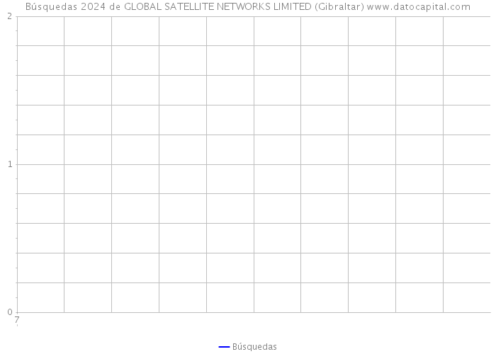 Búsquedas 2024 de GLOBAL SATELLITE NETWORKS LIMITED (Gibraltar) 