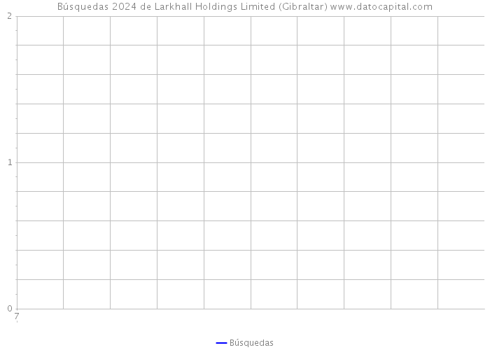 Búsquedas 2024 de Larkhall Holdings Limited (Gibraltar) 