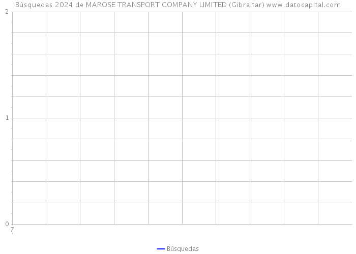 Búsquedas 2024 de MAROSE TRANSPORT COMPANY LIMITED (Gibraltar) 