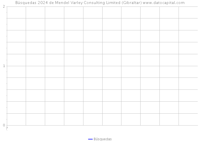 Búsquedas 2024 de Mendel Varley Consulting Limited (Gibraltar) 