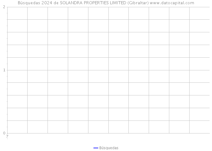 Búsquedas 2024 de SOLANDRA PROPERTIES LIMITED (Gibraltar) 