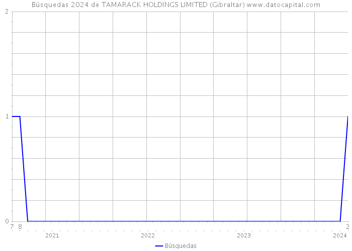 Búsquedas 2024 de TAMARACK HOLDINGS LIMITED (Gibraltar) 