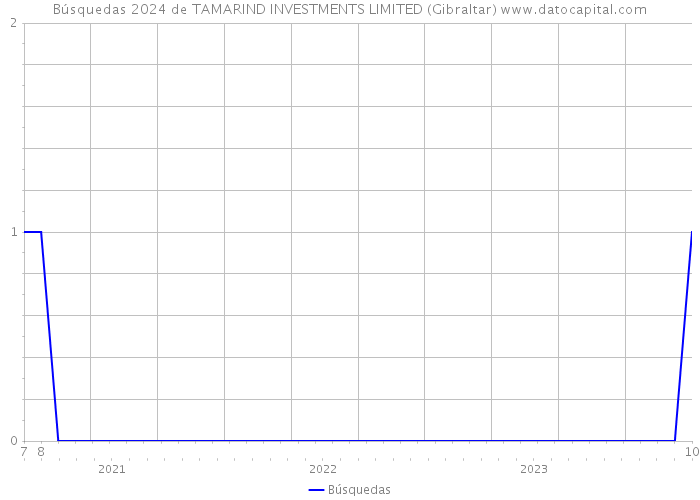 Búsquedas 2024 de TAMARIND INVESTMENTS LIMITED (Gibraltar) 