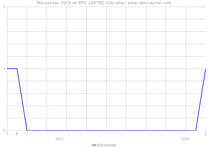 Búsquedas 2024 de EPIC LIMITED (Gibraltar) 
