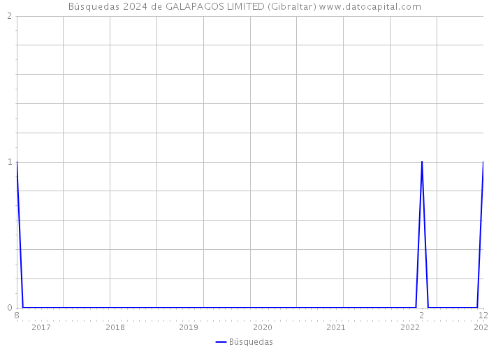 Búsquedas 2024 de GALAPAGOS LIMITED (Gibraltar) 