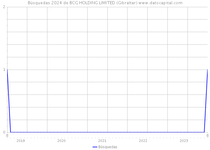 Búsquedas 2024 de BCG HOLDING LIMITED (Gibraltar) 