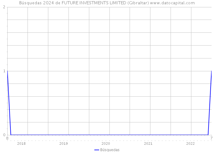 Búsquedas 2024 de FUTURE INVESTMENTS LIMITED (Gibraltar) 