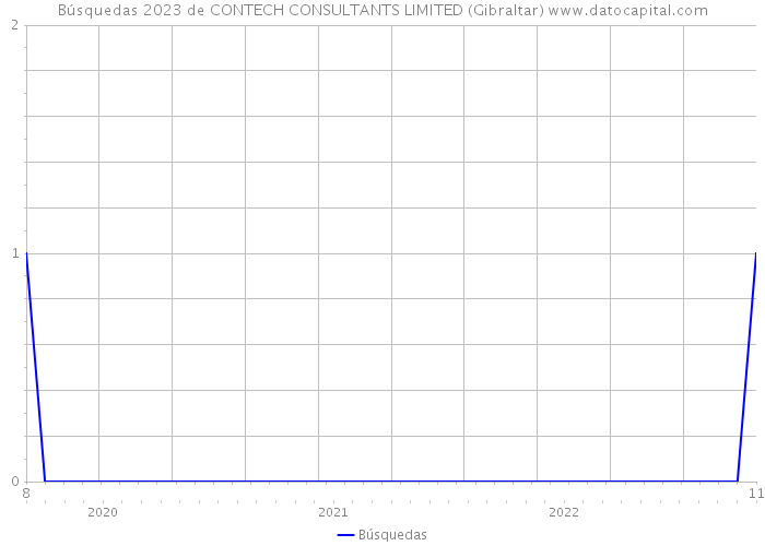 Búsquedas 2023 de CONTECH CONSULTANTS LIMITED (Gibraltar) 