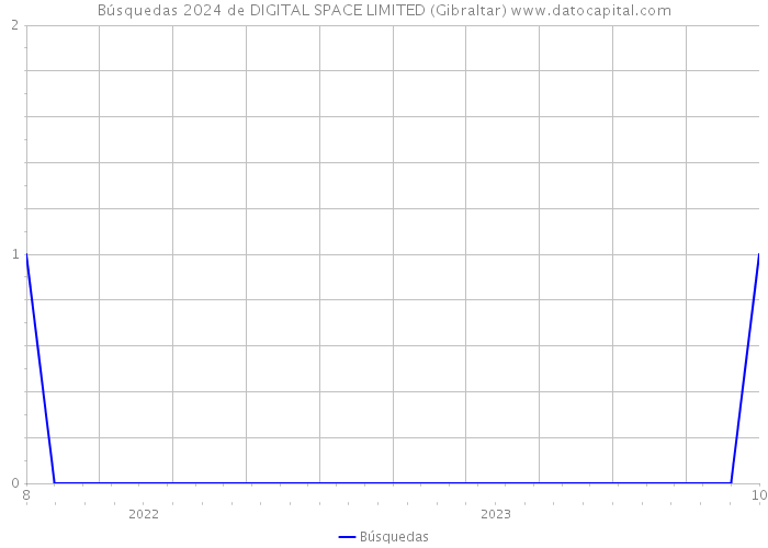 Búsquedas 2024 de DIGITAL SPACE LIMITED (Gibraltar) 