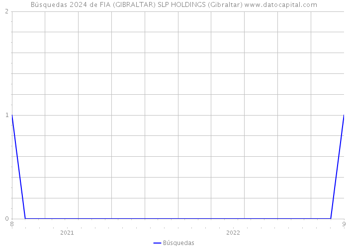 Búsquedas 2024 de FIA (GIBRALTAR) SLP HOLDINGS (Gibraltar) 