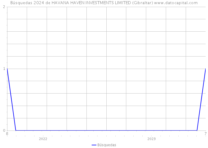 Búsquedas 2024 de HAVANA HAVEN INVESTMENTS LIMITED (Gibraltar) 