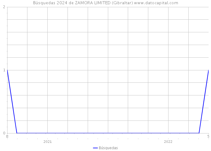 Búsquedas 2024 de ZAMORA LIMITED (Gibraltar) 