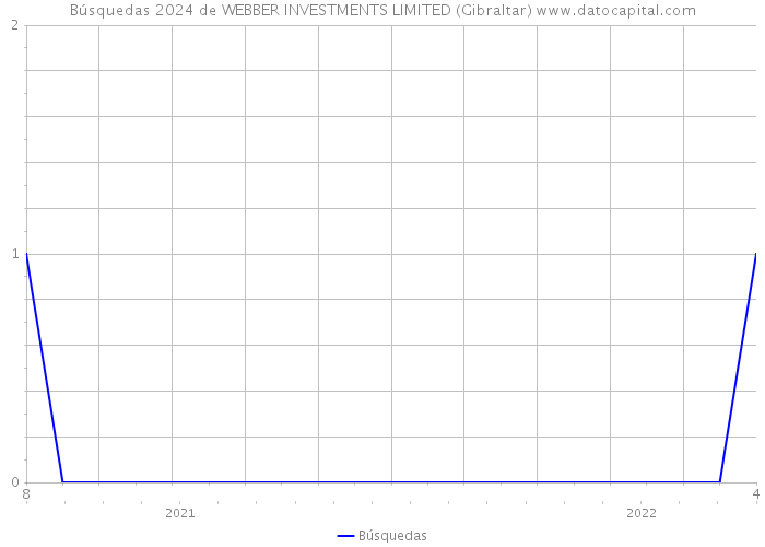 Búsquedas 2024 de WEBBER INVESTMENTS LIMITED (Gibraltar) 