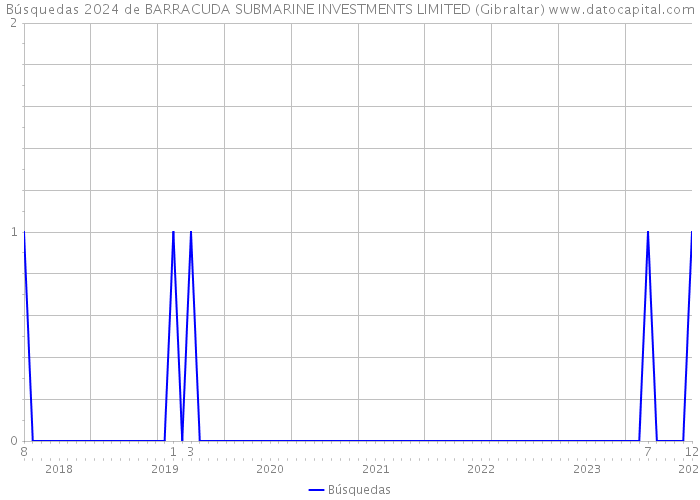 Búsquedas 2024 de BARRACUDA SUBMARINE INVESTMENTS LIMITED (Gibraltar) 