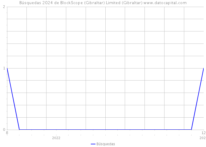 Búsquedas 2024 de BlockScope (Gibraltar) Limited (Gibraltar) 