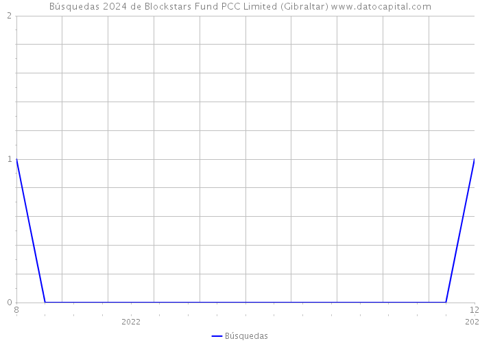 Búsquedas 2024 de Blockstars Fund PCC Limited (Gibraltar) 