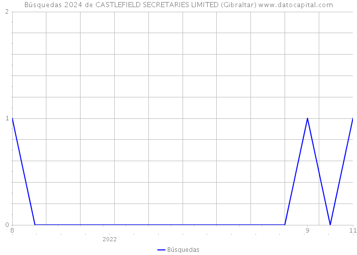 Búsquedas 2024 de CASTLEFIELD SECRETARIES LIMITED (Gibraltar) 