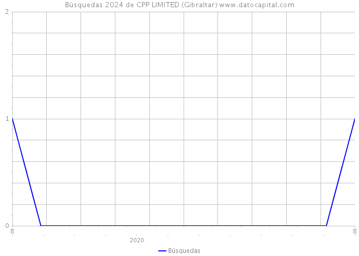 Búsquedas 2024 de CPP LIMITED (Gibraltar) 