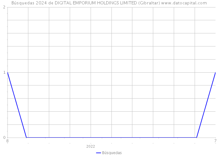 Búsquedas 2024 de DIGITAL EMPORIUM HOLDINGS LIMITED (Gibraltar) 