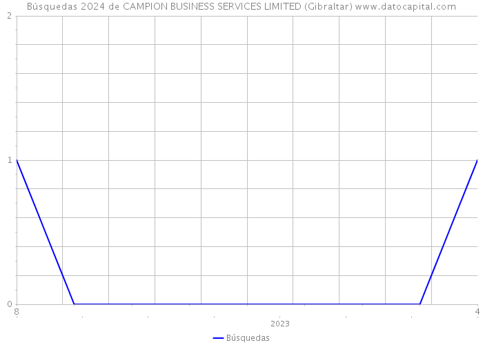 Búsquedas 2024 de CAMPION BUSINESS SERVICES LIMITED (Gibraltar) 