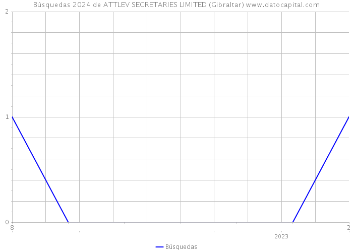 Búsquedas 2024 de ATTLEV SECRETARIES LIMITED (Gibraltar) 