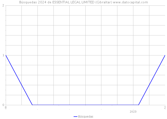 Búsquedas 2024 de ESSENTIAL LEGAL LIMITED (Gibraltar) 