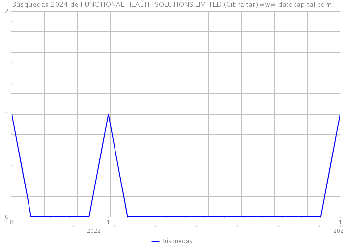 Búsquedas 2024 de FUNCTIONAL HEALTH SOLUTIONS LIMITED (Gibraltar) 