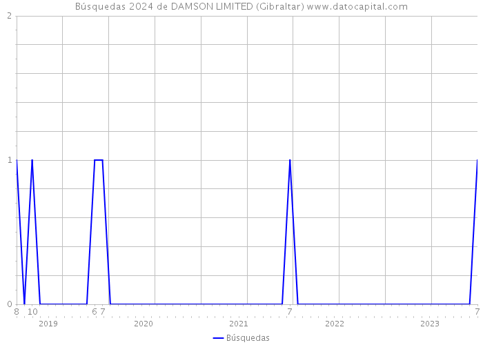 Búsquedas 2024 de DAMSON LIMITED (Gibraltar) 