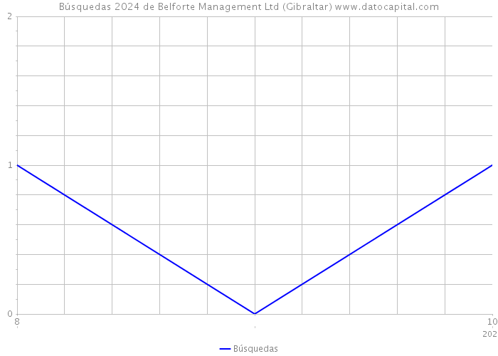 Búsquedas 2024 de Belforte Management Ltd (Gibraltar) 