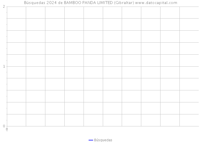 Búsquedas 2024 de BAMBOO PANDA LIMITED (Gibraltar) 