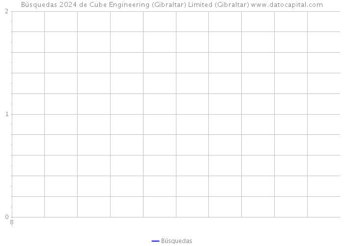 Búsquedas 2024 de Cube Engineering (Gibraltar) Limited (Gibraltar) 