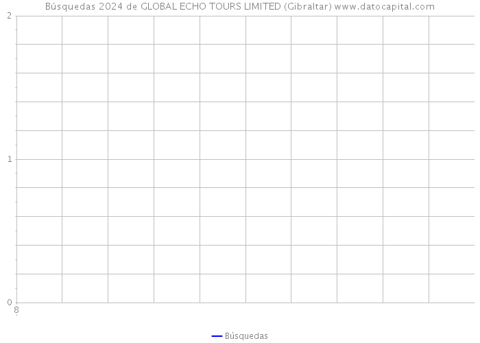 Búsquedas 2024 de GLOBAL ECHO TOURS LIMITED (Gibraltar) 