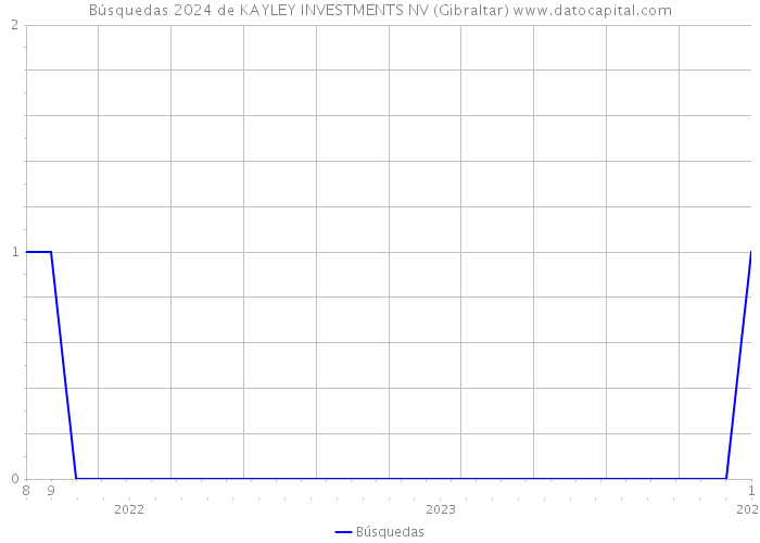 Búsquedas 2024 de KAYLEY INVESTMENTS NV (Gibraltar) 