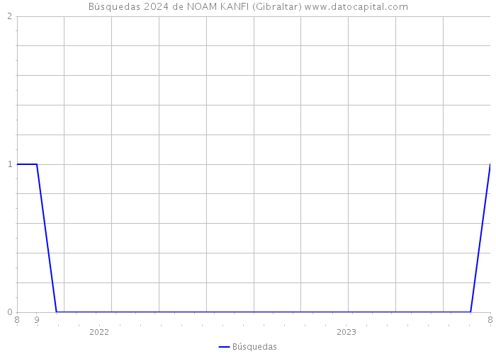 Búsquedas 2024 de NOAM KANFI (Gibraltar) 