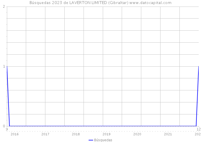 Búsquedas 2023 de LAVERTON LIMITED (Gibraltar) 