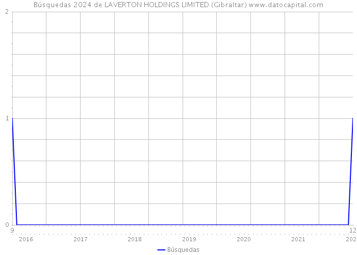 Búsquedas 2024 de LAVERTON HOLDINGS LIMITED (Gibraltar) 