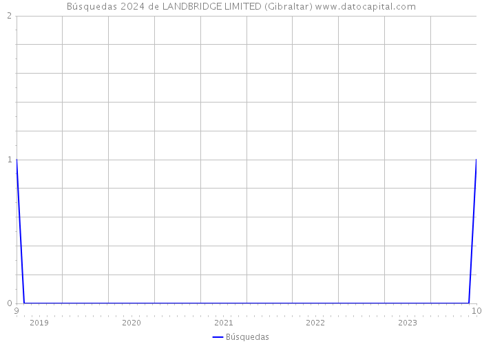 Búsquedas 2024 de LANDBRIDGE LIMITED (Gibraltar) 
