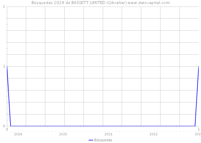 Búsquedas 2024 de BASSETT LIMITED (Gibraltar) 