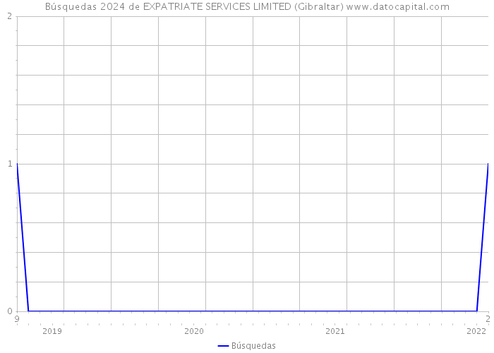 Búsquedas 2024 de EXPATRIATE SERVICES LIMITED (Gibraltar) 