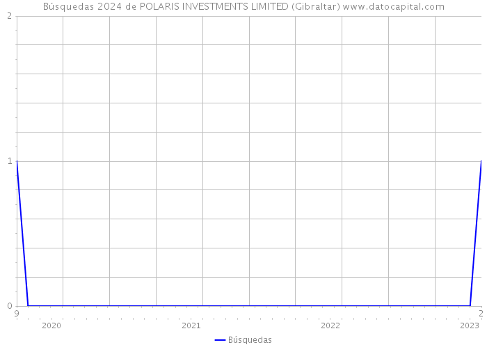 Búsquedas 2024 de POLARIS INVESTMENTS LIMITED (Gibraltar) 
