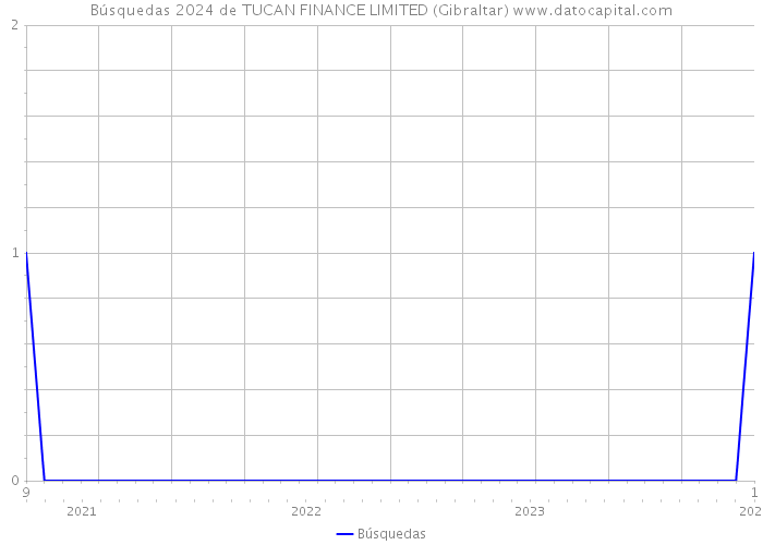 Búsquedas 2024 de TUCAN FINANCE LIMITED (Gibraltar) 