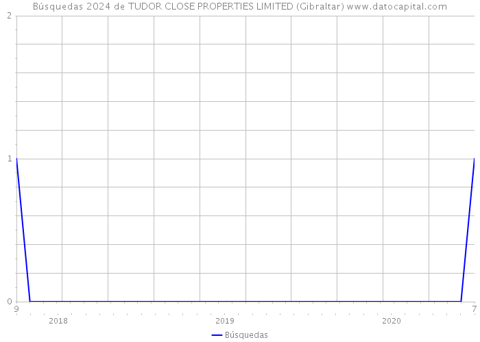 Búsquedas 2024 de TUDOR CLOSE PROPERTIES LIMITED (Gibraltar) 