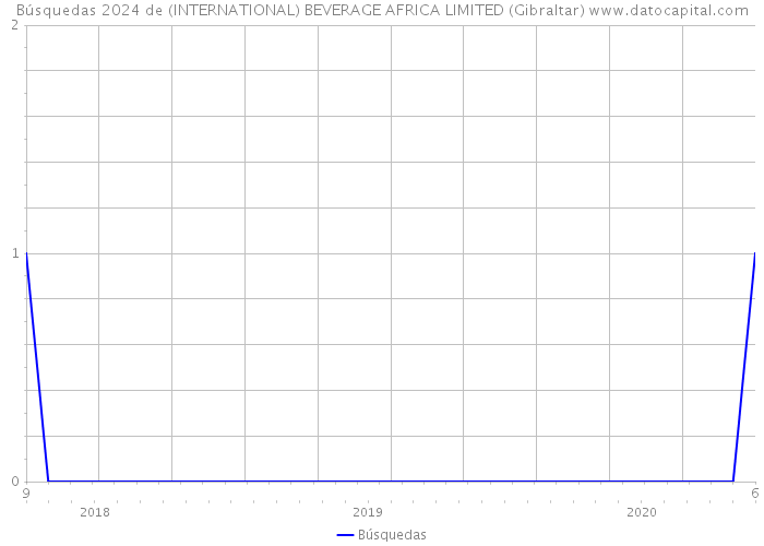 Búsquedas 2024 de (INTERNATIONAL) BEVERAGE AFRICA LIMITED (Gibraltar) 