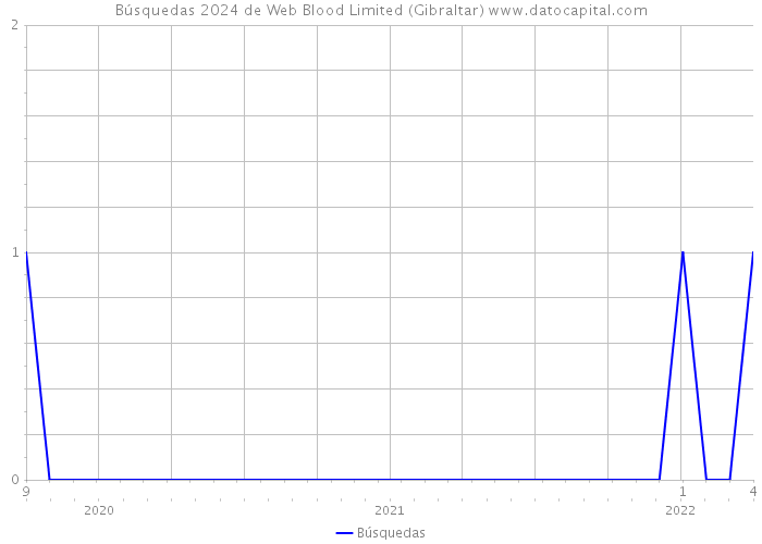 Búsquedas 2024 de Web Blood Limited (Gibraltar) 