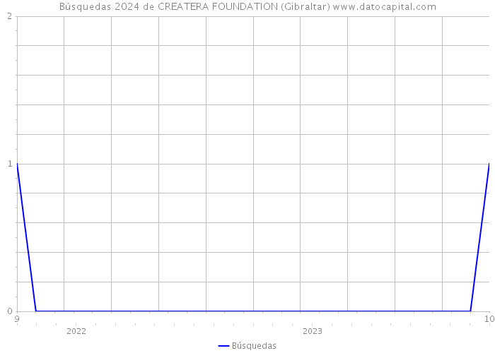 Búsquedas 2024 de CREATERA FOUNDATION (Gibraltar) 