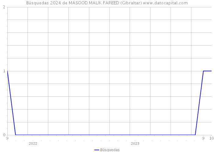 Búsquedas 2024 de MASOOD MALIK FAREED (Gibraltar) 