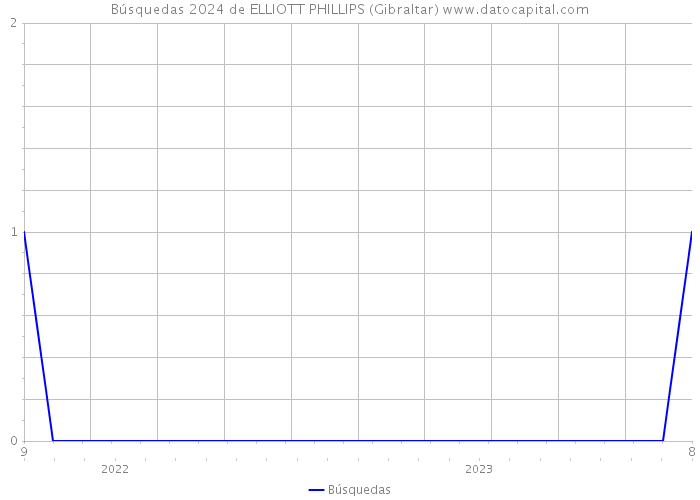 Búsquedas 2024 de ELLIOTT PHILLIPS (Gibraltar) 
