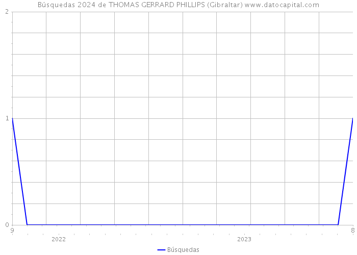 Búsquedas 2024 de THOMAS GERRARD PHILLIPS (Gibraltar) 